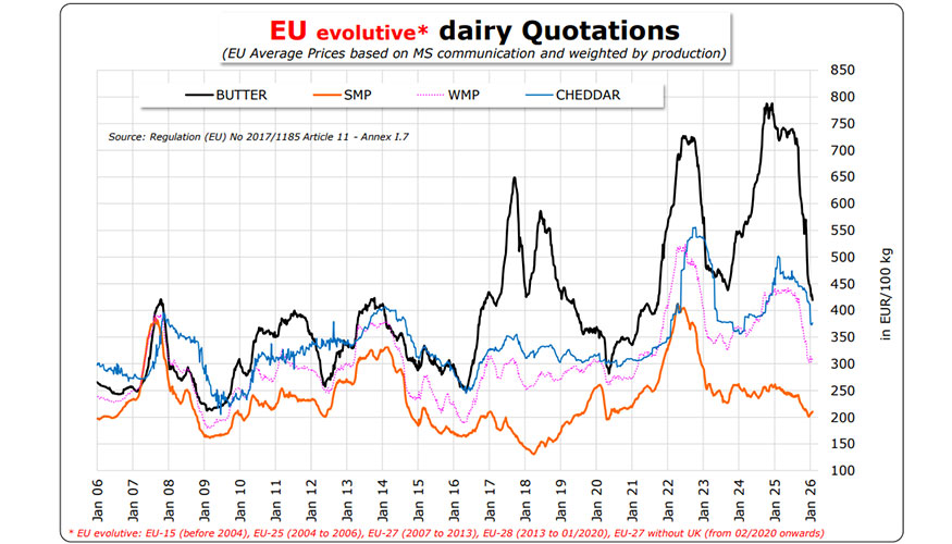 Evoluci�n del precio de las commodities l�cteas en las �ltimas dos d�cadas