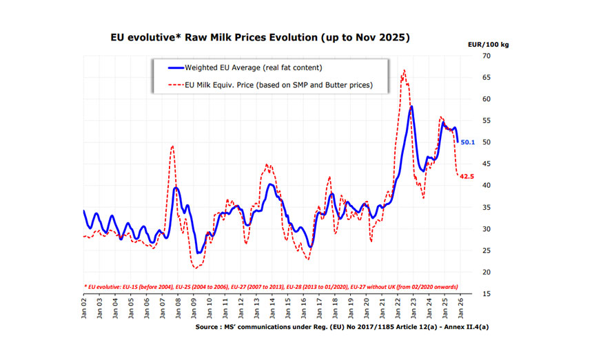 Evoluci�n de precios en la Uni�n Europea