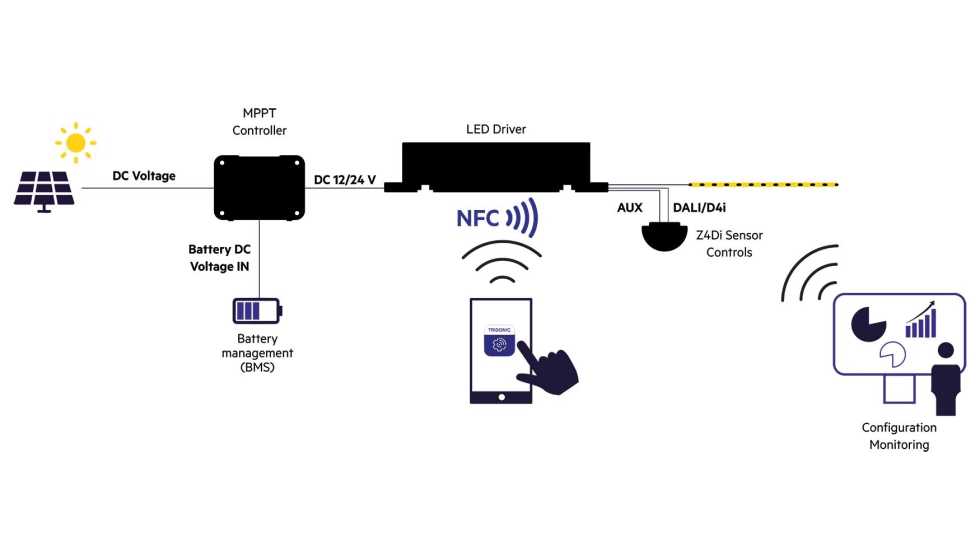 Un controlador MPPT gestiona de manera eficiente el flujo de energ�a hacia las luminarias LED...