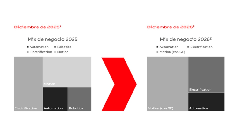 1. En base a pedidos de 2025. 2. Estimaci�n de cifras 2026 en base a presupuestos