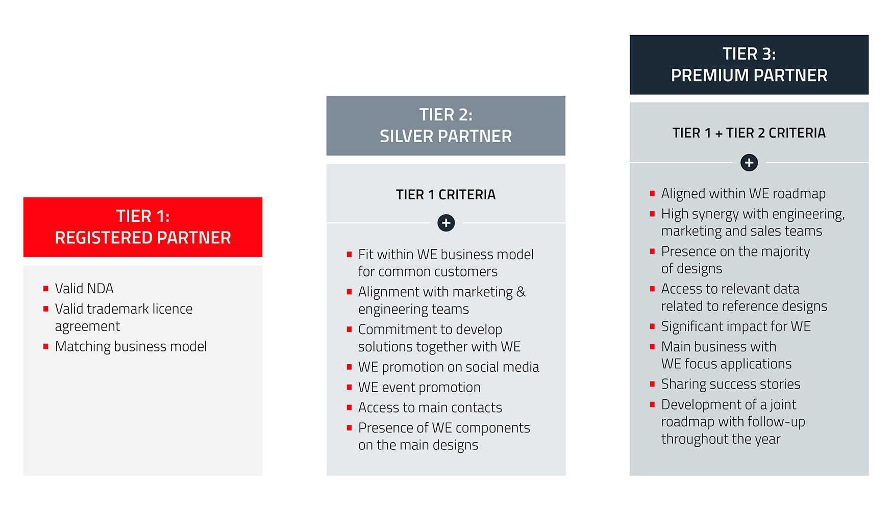 El modelo basado en tres niveles proporciona a las empresas participantes un sistema de colaboraciones claramente estructurado en cuatro �reas...