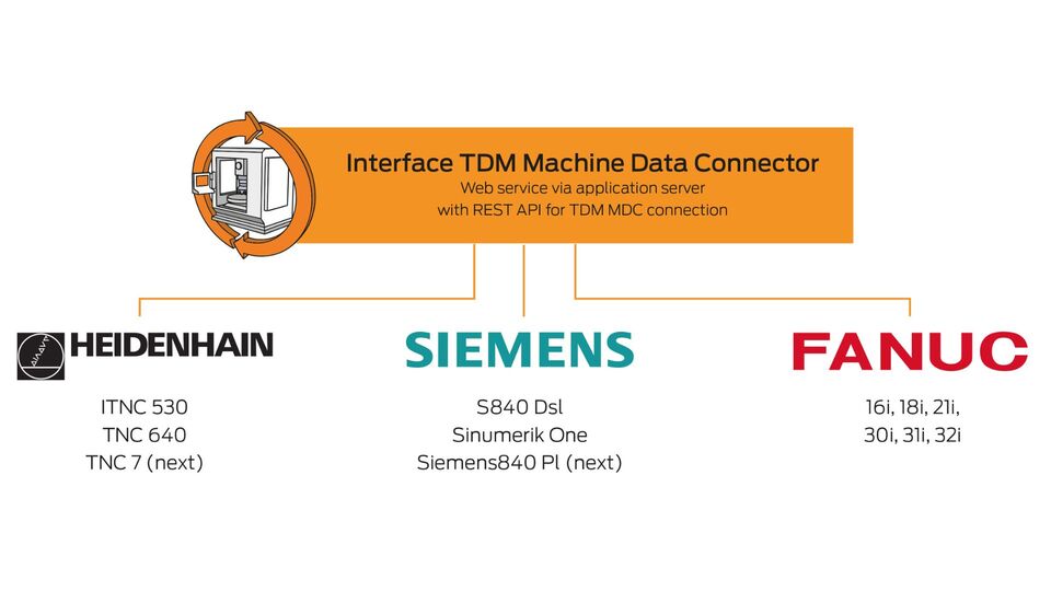 A interface TDM Machine Data Connector estar� inicialmente dispon�vel apenas para determinados controladores Heidenhain...