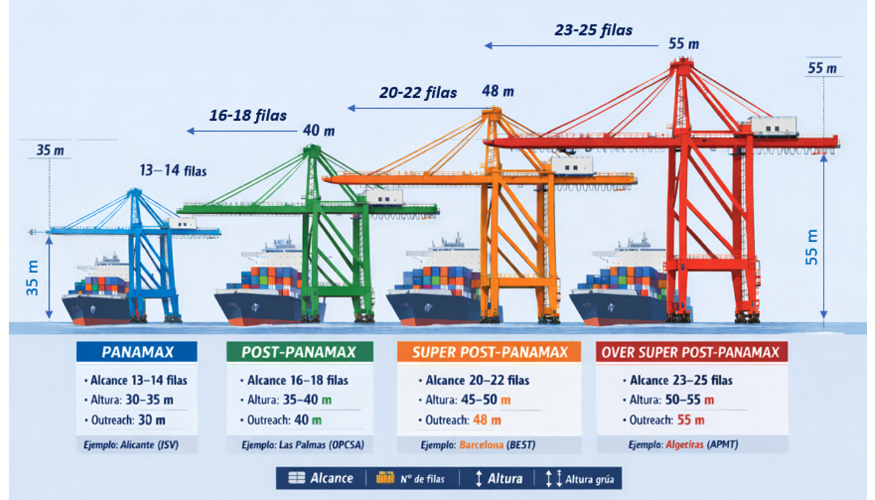 Figura 1.- Tipolog�a de gr�as STS