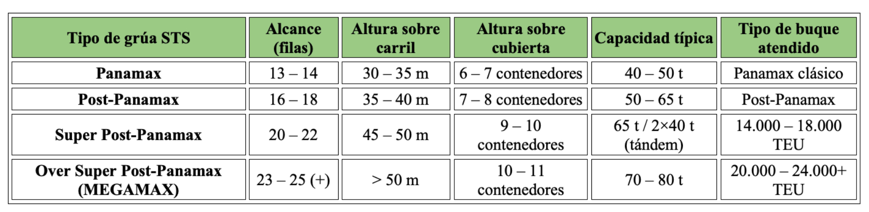 Tabla 1.- Caracter�sticas de las gr�as STS. Valores orientativos, seg�n fabricante y configuraci�n