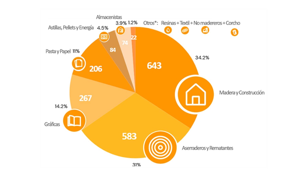 Distribuci�n del n�mero de empresas certificadas en Cadena de Custodia PEFC por sectores