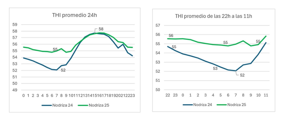 Gr�ficos 4 y 5. THI promedio 24h en la paridera de nov-dic de 2024 y 2025...