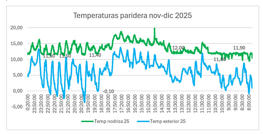 Gr�ficos 6 y 7. Distribuci�n de las temperaturas de la nodriza y su exterior en las parideras de nov-dic de 2024 y 2025