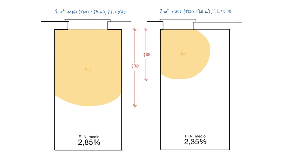 Dos dormitorios iguales con ventanas de 2 m2 de superficie neta de vidrio con transmitancia luminosa de 0,7...