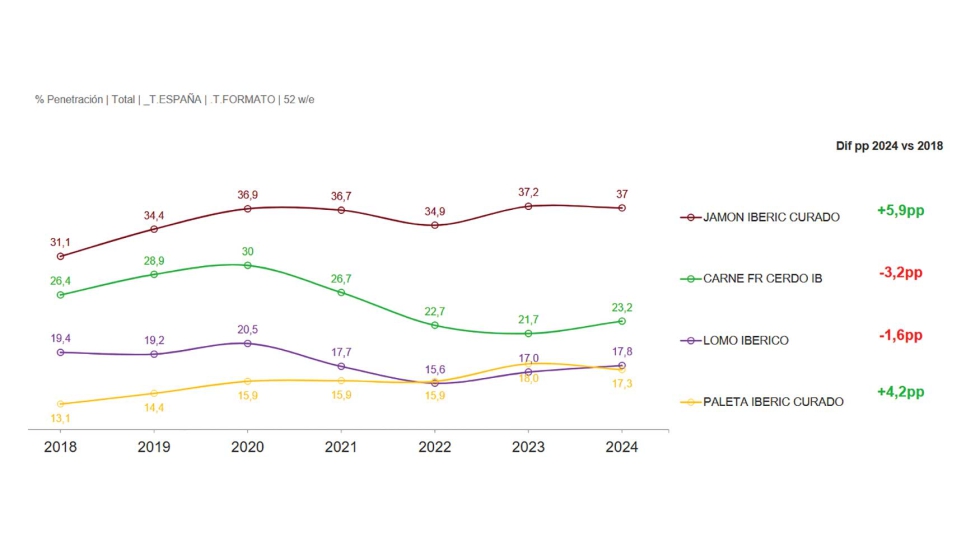 Jam�n Ib�rico y Paleta Ib�rica las categor�as que m�s han crecido desde 2018