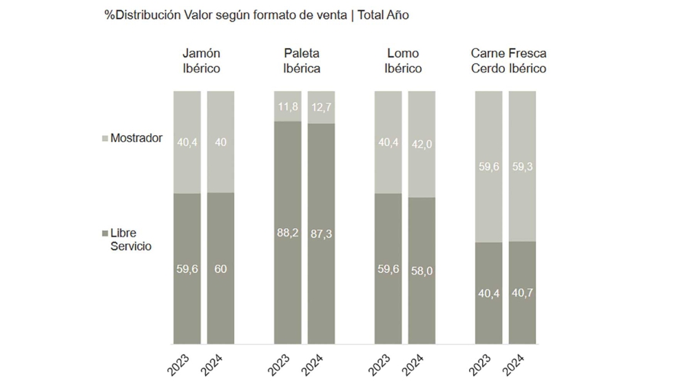 El libre servicio y el mostrador impulsan de forma conjunta el crecimiento del jam�n y la carne fresca...