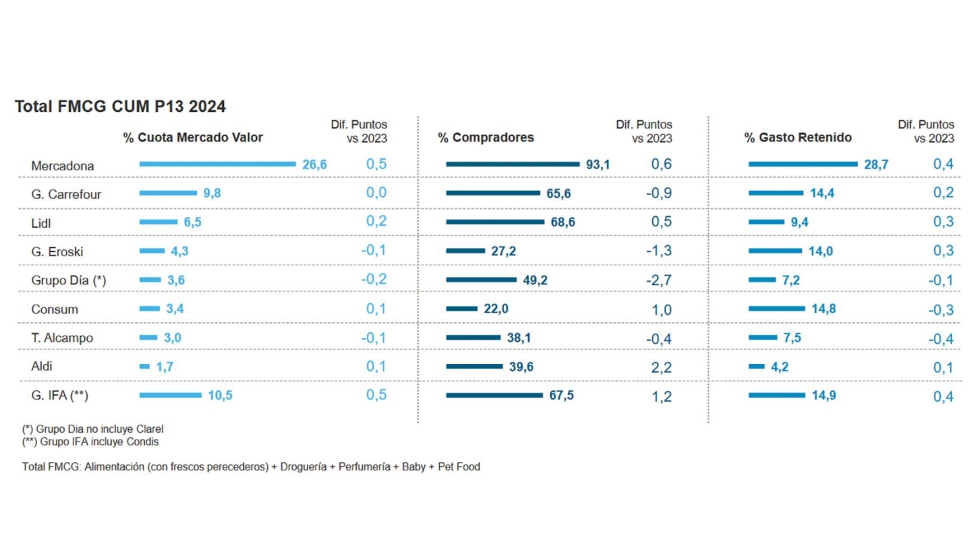 Mercadona es la cadena que m�s crece en 2024 seguido de las opciones regionales como IFA