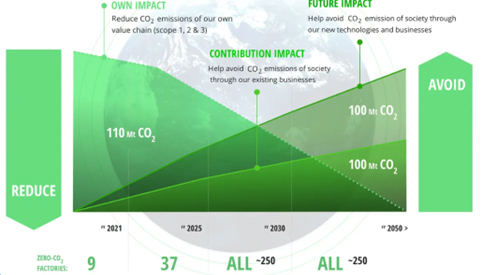 Con Panasonic Green Impact, el grupo aspira a reducir y evitar m�s de 300 millones de toneladas de CO₂ antes de 2050...