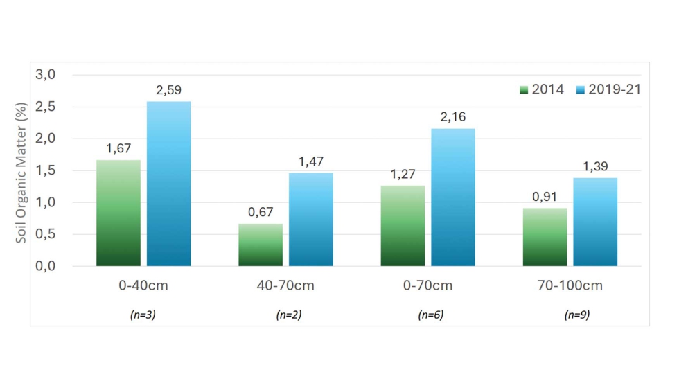 Variaci�n de la materia org�nica del suelo en vi�edos, expresada como promedio del conjunto del vi�edo y no atribuible a una bodega concreta...
