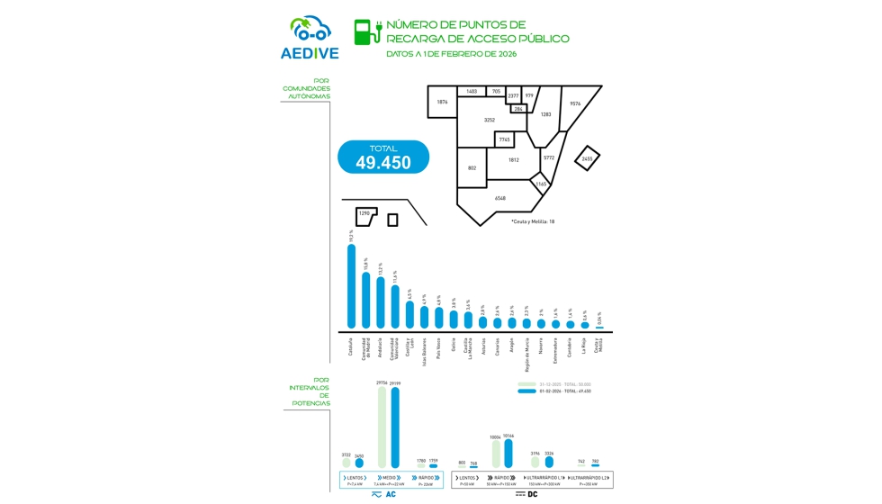 Aedive ha renovado la forma de reportar los datos de puntos de recarga de acceso p�blico...