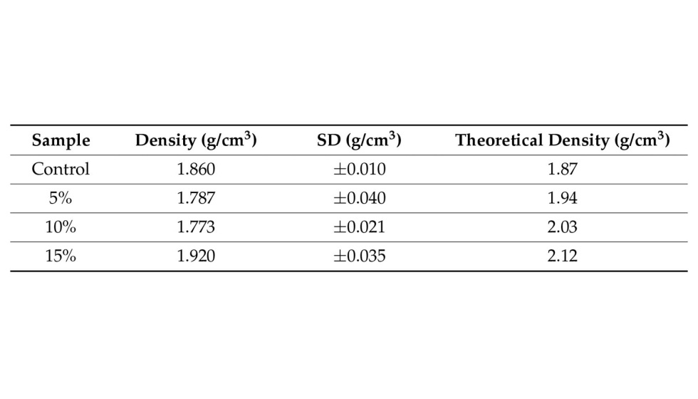 Tabla 1. Resultados de densidad