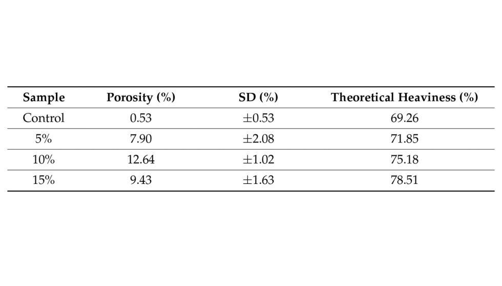 Tabla 2. Resultados de porosidad y densidad