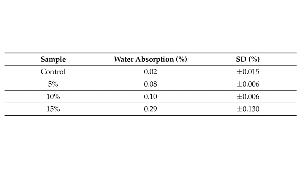Tabla 4. Resultados de absorci�n de agua