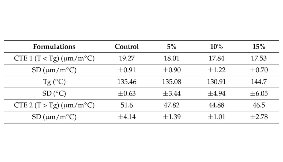 Tabla 7. Resultados de TMA de las cuatro formulaciones
