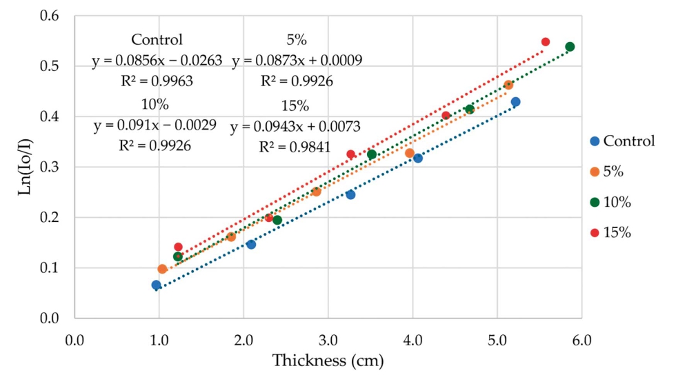 Figura 9. ln (Io/I) representado gr�ficamente frente al espesor para cada formulaci�n compuesta...