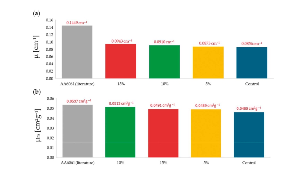 Figura 10. μ (a) y μm (b) para las formulaciones compuestas y la referencia AA6061 [57]...