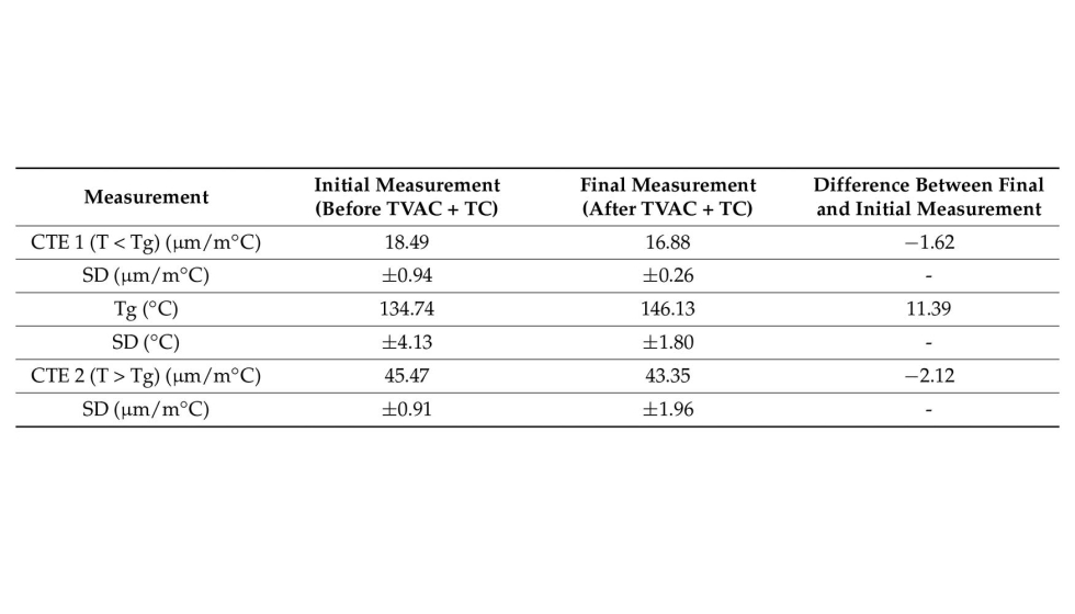 Tabla 9. Resultados del TMA antes y despu�s de las pruebas TVAC + TC para muestras al 10 % en peso