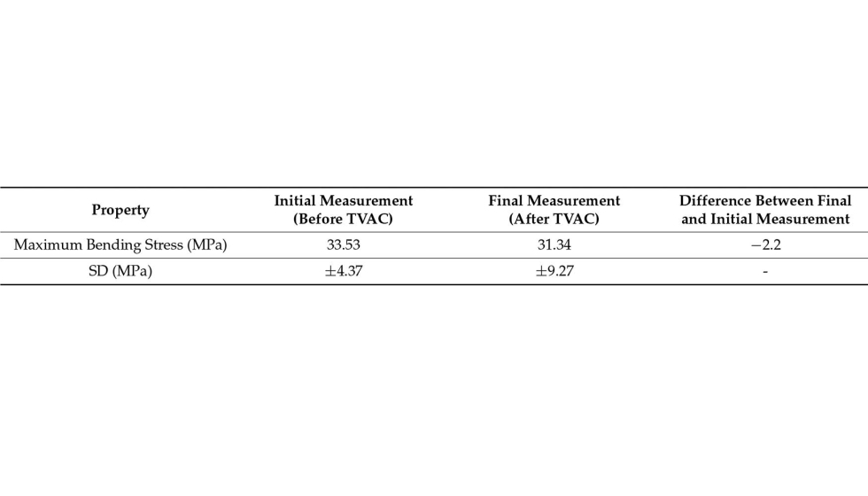 Tabla 11. Resultados de la tensi�n de flexi�n m�xima antes y despu�s de TVAC + TC para muestras al 10% en peso