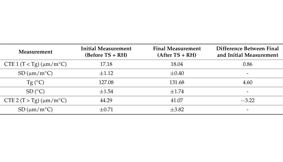 Tabla 12. Resultados del TMA antes y despu�s de las pruebas TS + RH para muestras al 10% en peso