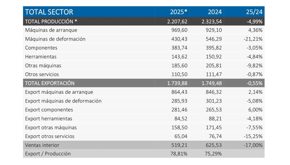 Datos provisionales del total del sector (*deducida la parte de componentes y accesorios que se incorporan a m�quinas-herramienta nacionales)...