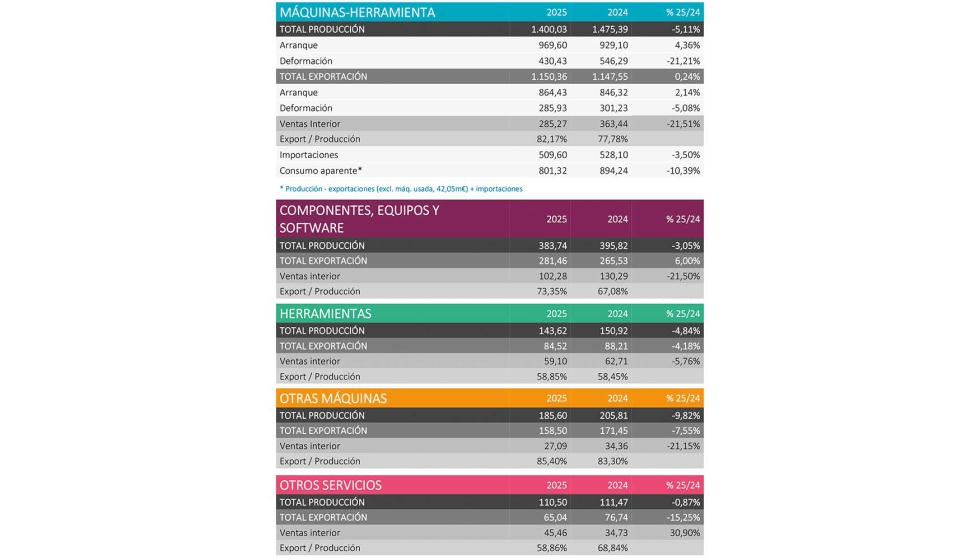 Datos provisionales (* Producci�n - exportaciones (excl. m�q. usada, 42,05m�) + importaciones). En millones de �