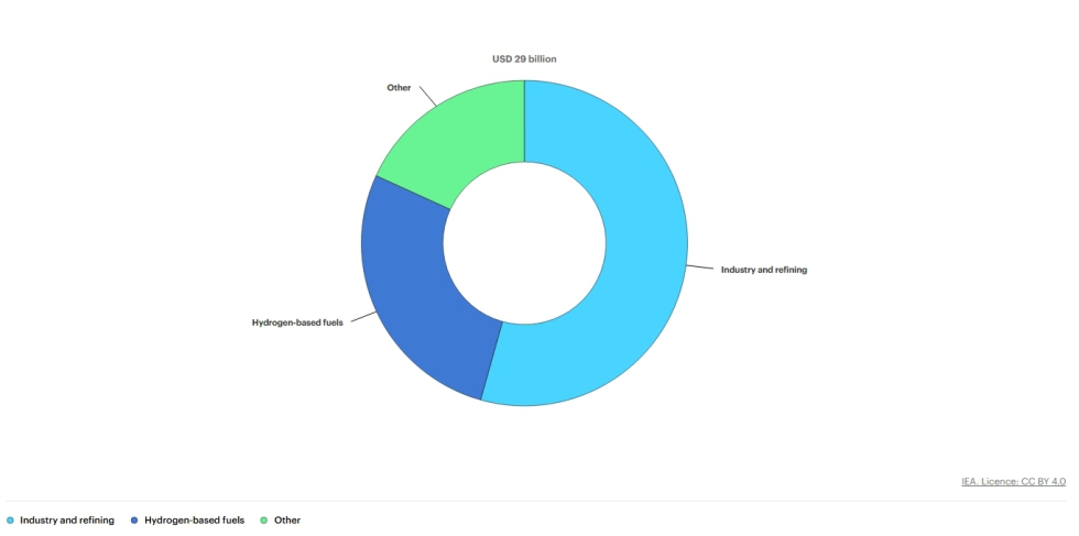 Inversi�n en la producci�n de hidr�geno de bajas emisiones y de productos derivados del hidr�geno, por uso previsto, 2021-2025. Fuente: IEA...