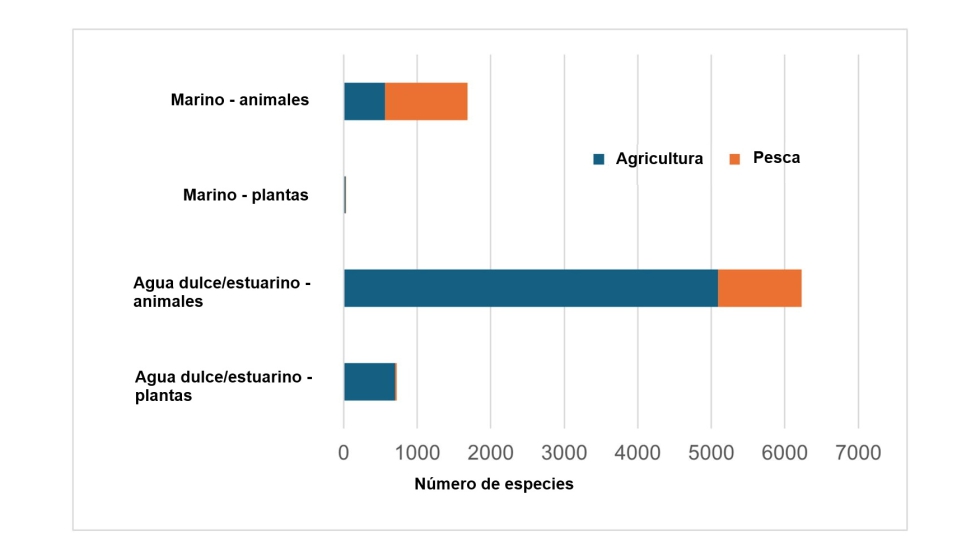 N�mero de animales y plantas acu�ticos en riesgo de extinci�n debido a la agricultura y la pesca...