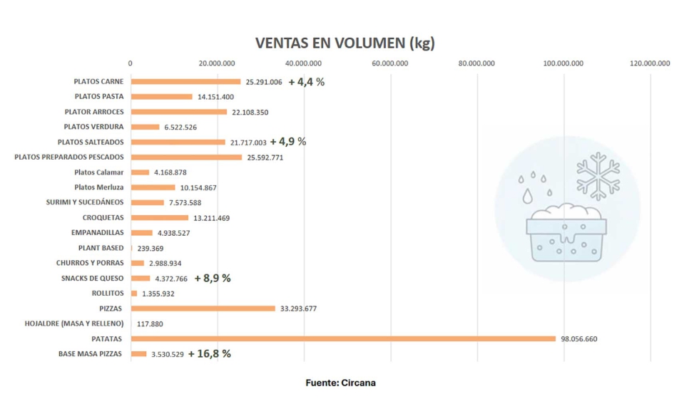 Ventas en volumen de platos preparados congelados. Fuente: Circana