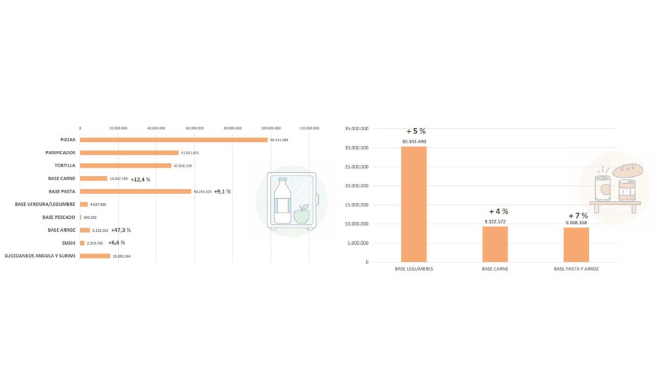 Ventas en volumen (kg) de platos preparados refrigerados (izquerda) y platos preparados ambiente (derecha). Fuente: Circana...