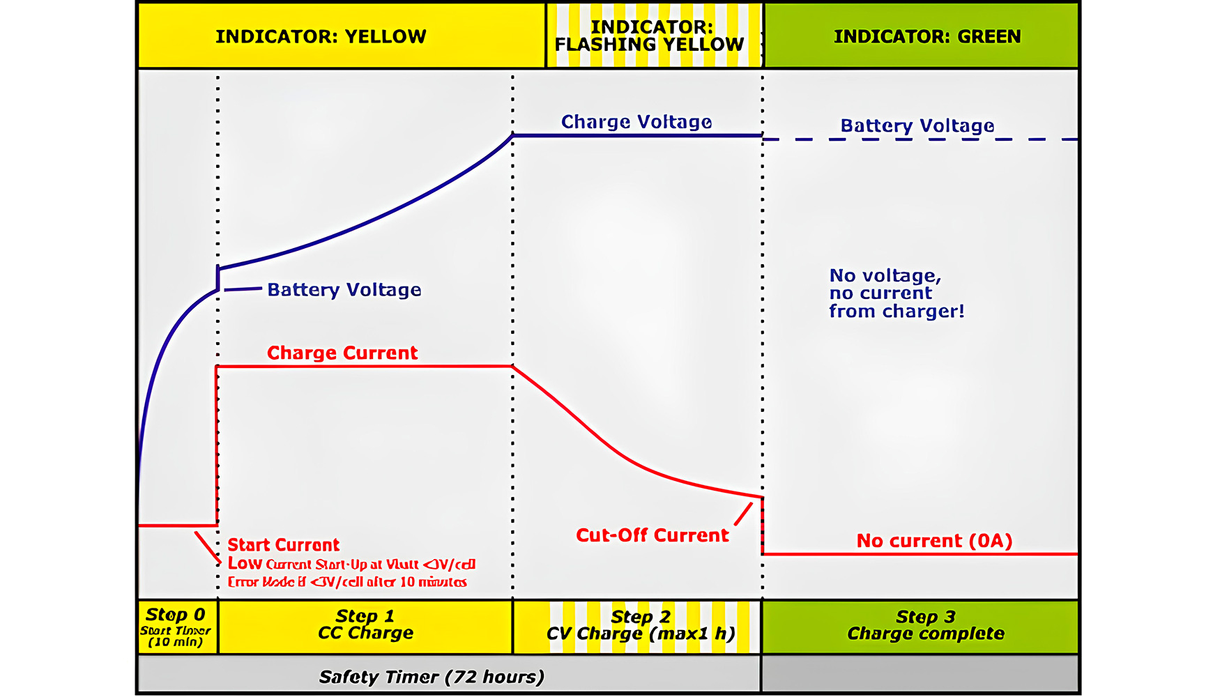 Figura 1: El proceso de carga suele estar formado por tres fases o pasos principales