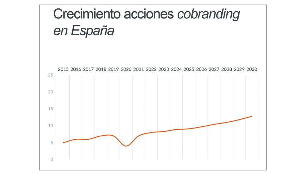 Fuente: GfK Cobranding Survey in Spain 2024
