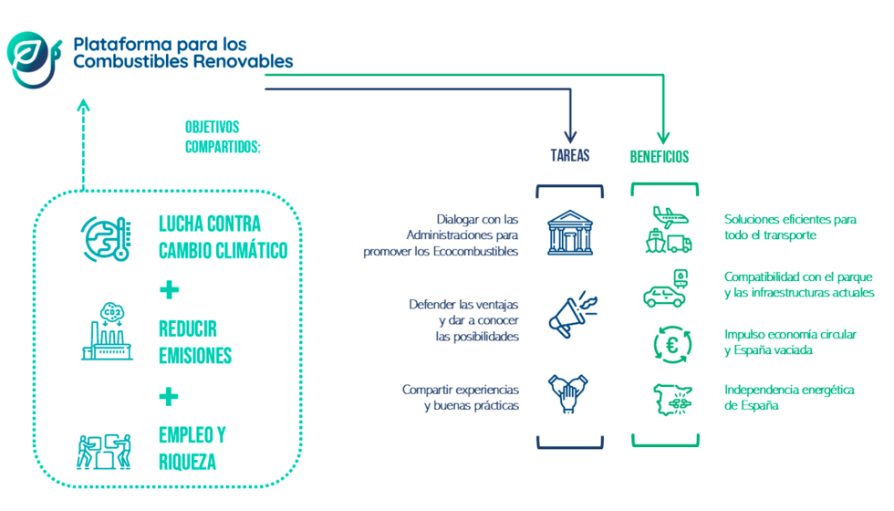 La Plataforma para los Combustibles Renovables representa a m�s de 348...