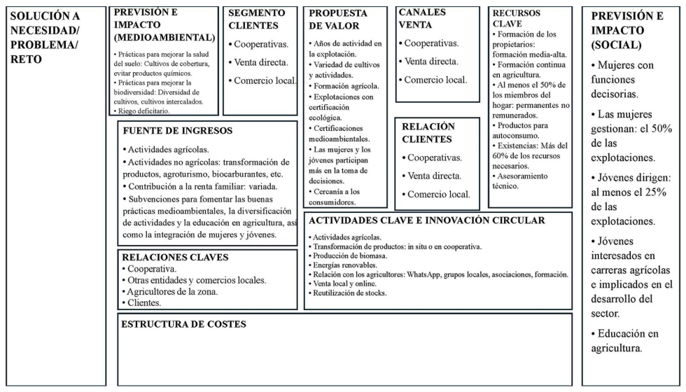 Figura 1. Ecocanvas agroecol�gico ideal