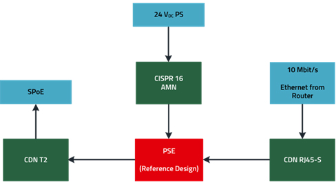 Imagen 6. Configuraci�n de medici�n para comprobar la tensi�n de interferencia radioel�ctrica en el PSE