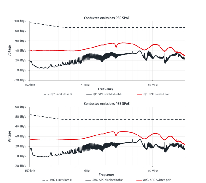 Imagen 9. Resultados de la medici�n de la emisi�n de interferencias conducidas en la interfaz SPoE del PSE...