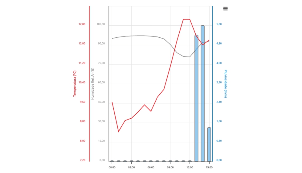 1. Gr�fico de temperatura, humidade relativa do ar e pluviosidade na plataforma Wisecrop