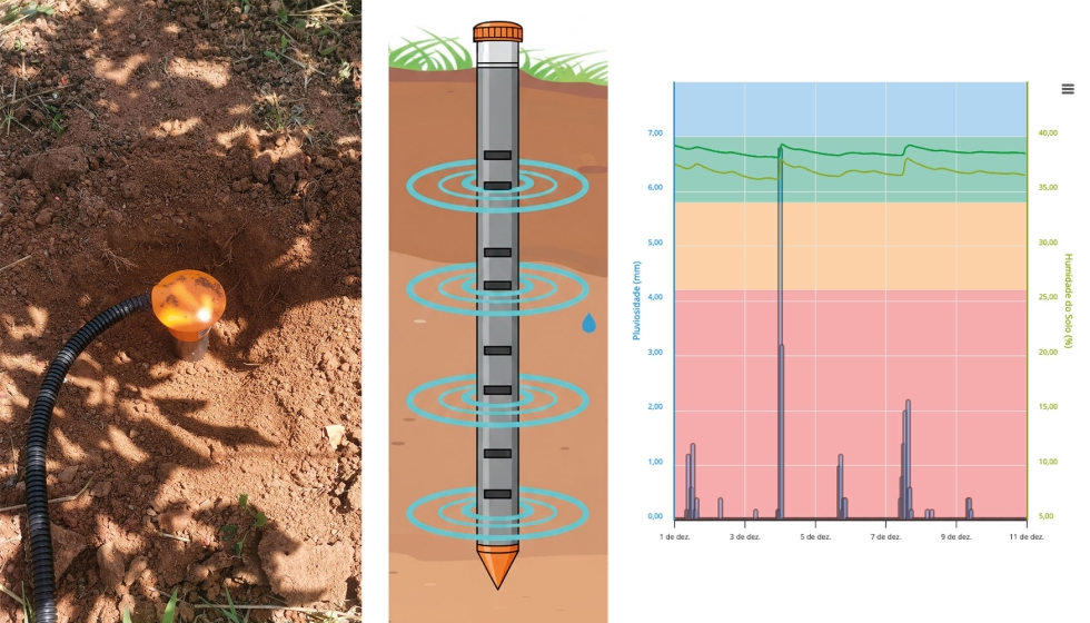 2. Sonda de humidade do solo Wisecrop. 3. Impacto da pluviosidade na humidade do solo a 10 e 30 cm de profundidade...