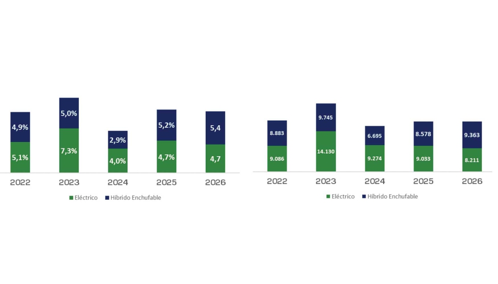 A la izq., cuota de producci�n de veh�culos electrificados, acumulado hasta enero. A la dcha...