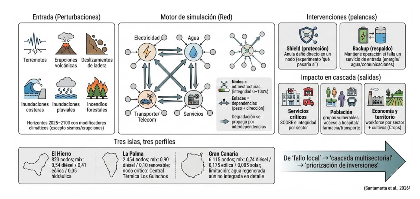 Figura 4. Infograf�a del funcionamiento de la plataforma GENESIS para la simulaci�n de fallos en cascada en infraestructuras cr�ticas...