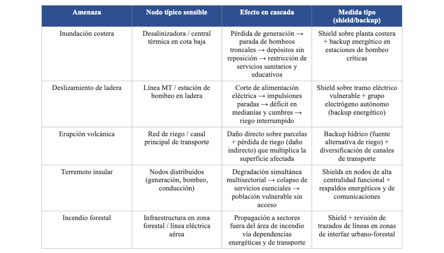 Tabla 1. Amenaza, nodo sensible, efecto en cascada y medida tipo