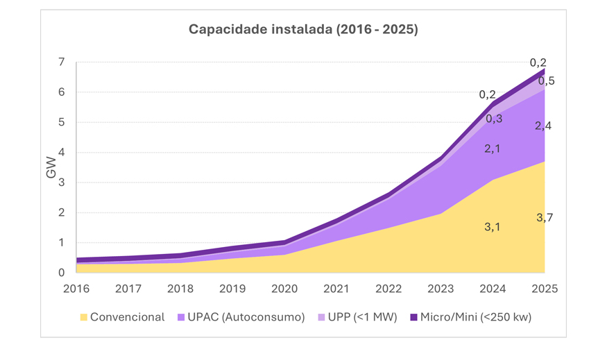 Evolu��o capacidade instalada solar (GW) entre 2016-2025. Fonte: DGEG, an�lise APREN