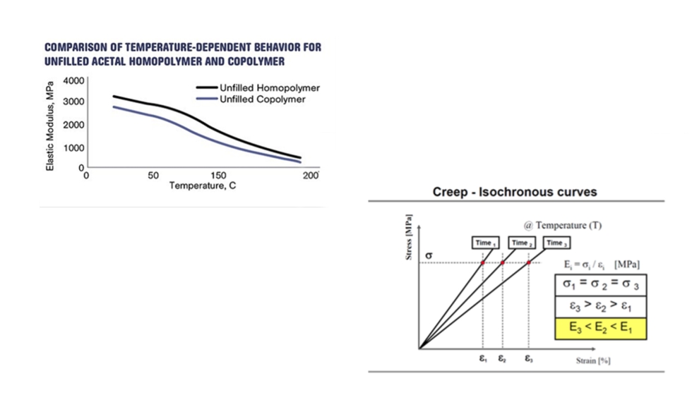 Ejemplos de M�dulo de tracci�n o Tensile Modulus y Creep Modulus de POM copol�mero