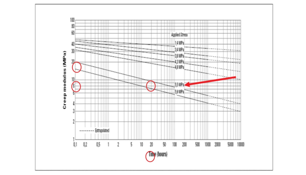Ejemplo de gr�fica de Creep Modulus con diferentes esfuerzos o stress