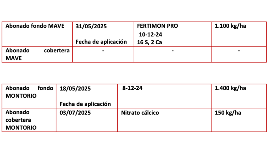 Tabla 1. Abonados de fondo y cobertera aplicados en cada localidad