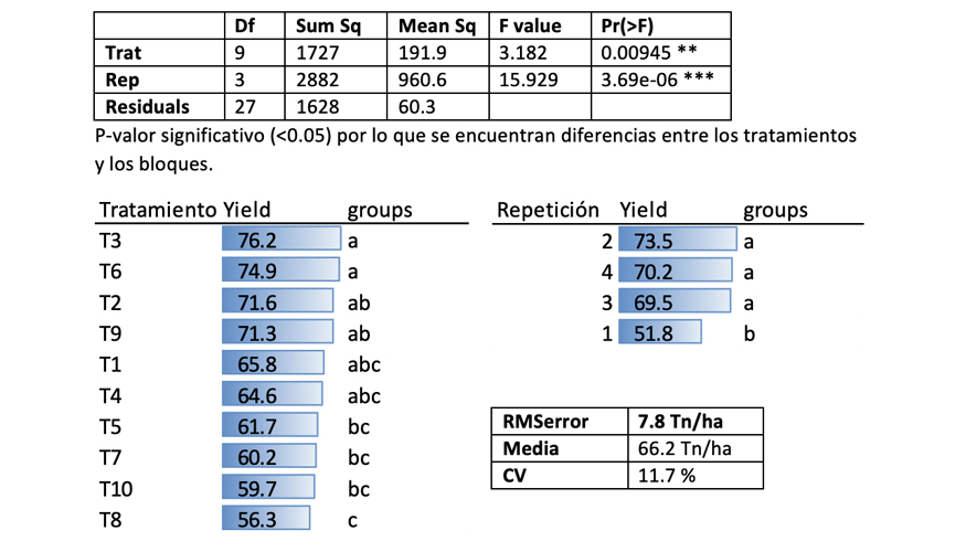 Tabla 4. Rendimiento en la localidad de Montorio