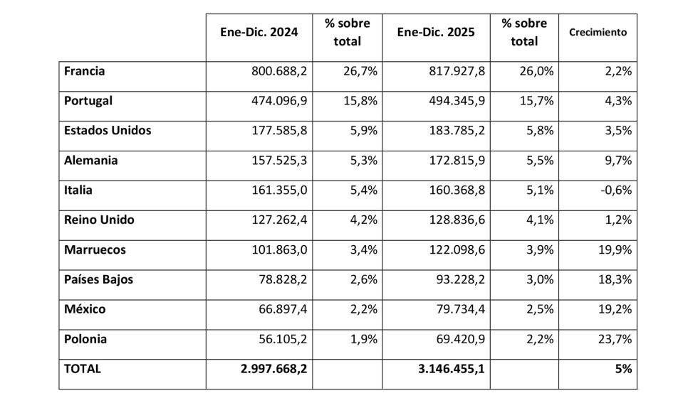 Ranking de destinos de exportaci�n de muebles en 2025.(en miles de euros). Fuente: Anieme/Estacom